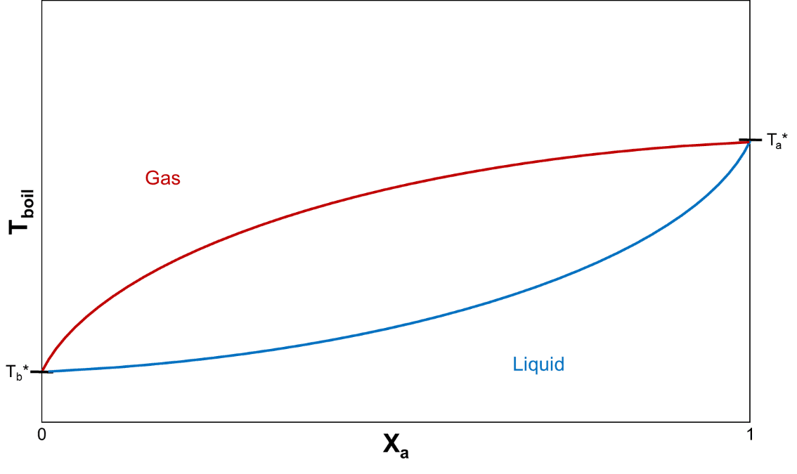Chemical Thermodynamics II: Equilibrium and Kinetics